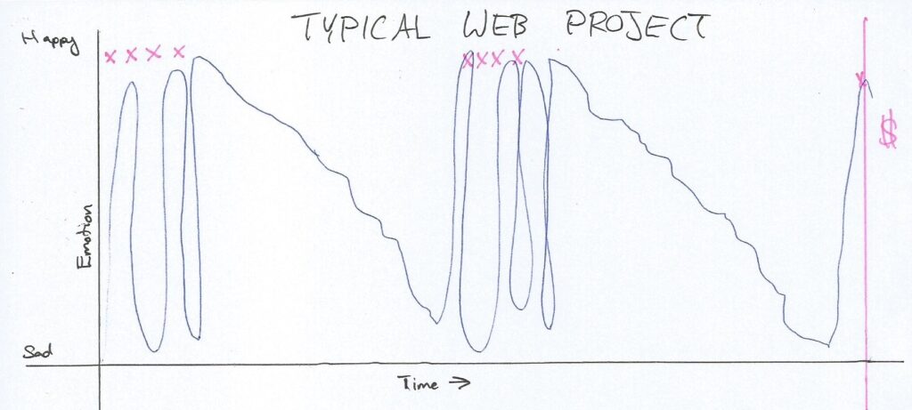 The lifecycle of a typical web project with lots of swings in emotion, and irregular investment