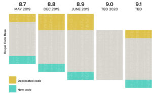 Drupal release timeline