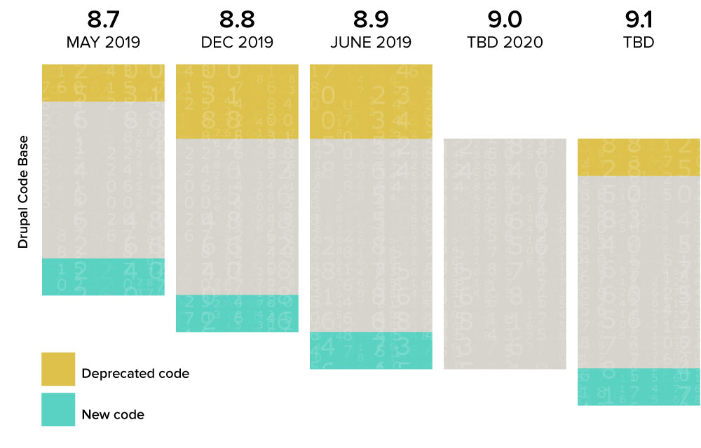 Drupal release timeline